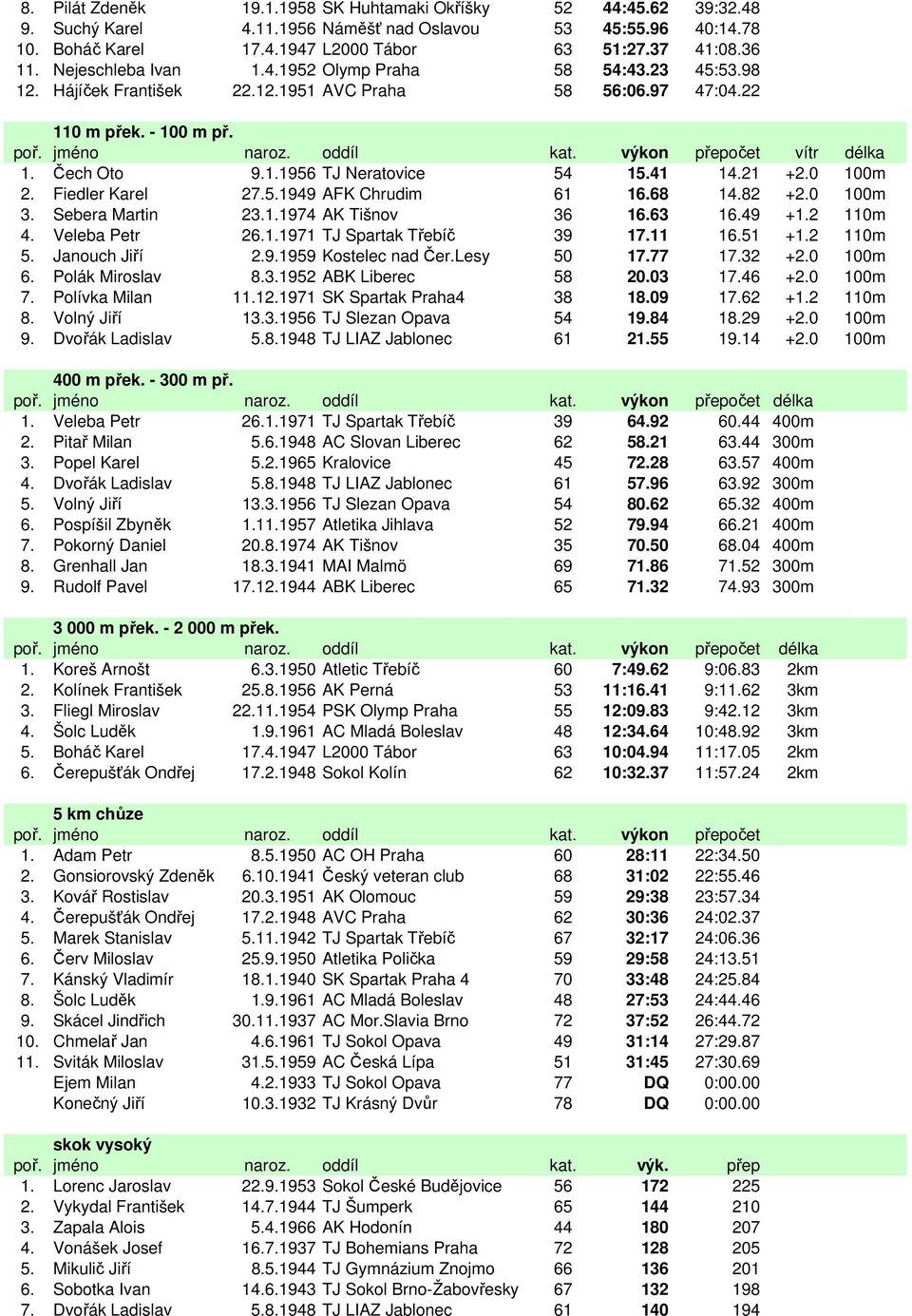 41 14.21 +2.0 100m 2. Fiedler Karel 27.5.1949 AFK Chrudim 61 16.68 14.82 +2.0 100m 3. Sebera Martin 23.1.1974 AK Tišnov 36 16.63 16.49 +1.2 110m 4. Veleba Petr 26.1.1971 TJ Spartak Třebíč 39 17.11 16.