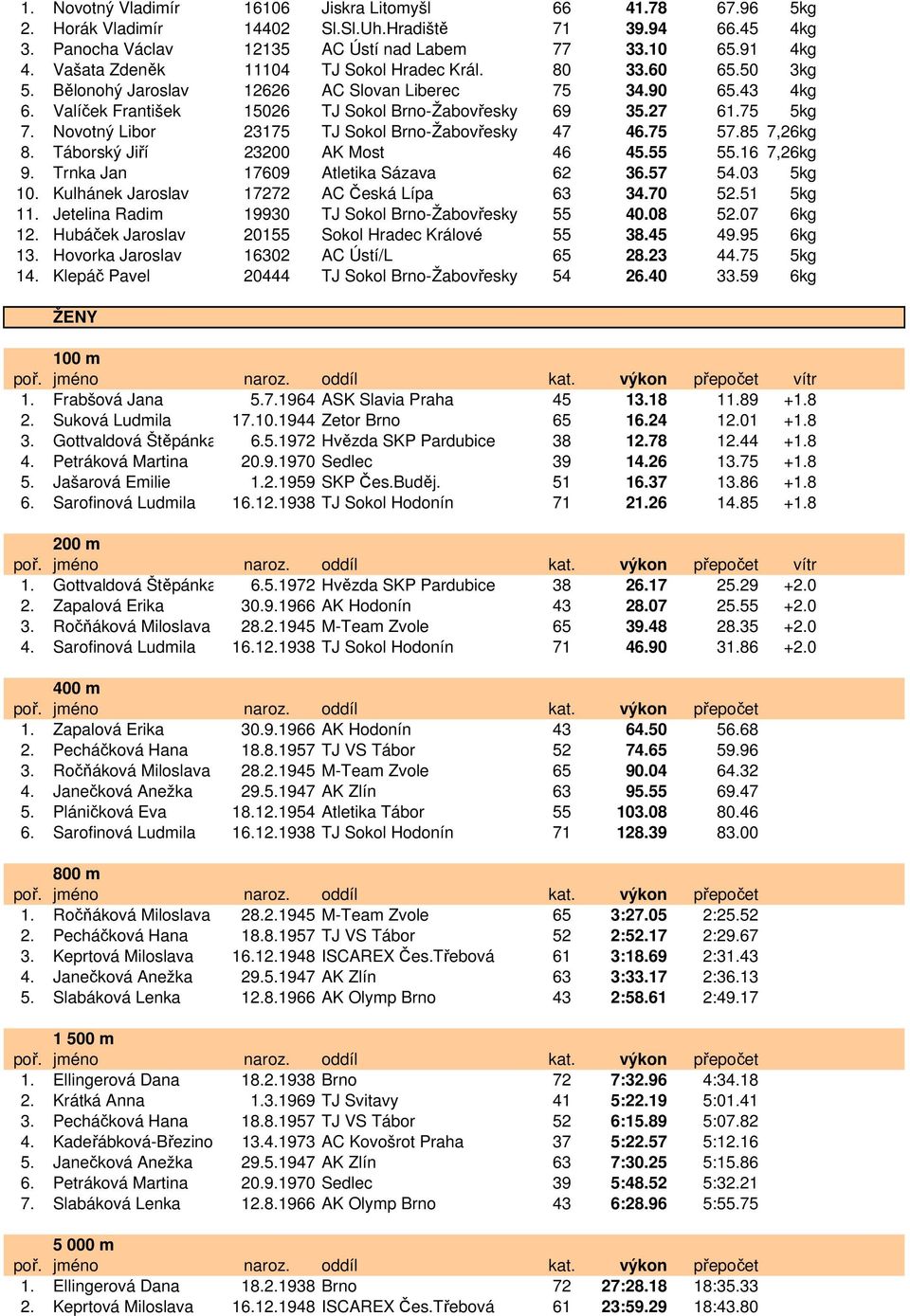 Novotný Libor 23175 TJ Sokol Brno-Žabovřesky 47 46.75 57.85 7,26kg 8. Táborský Jiří 23200 AK Most 46 45.55 55.16 7,26kg 9. Trnka Jan 17609 Atletika Sázava 62 36.57 54.03 5kg 10.
