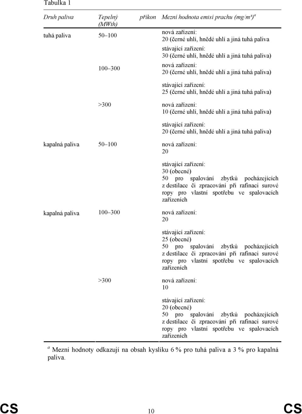 uhlí, hnědé uhlí a jiná tuhá paliva) kapalná paliva kapalná paliva 50 100 100 300 >300 stávající zařízení: 20 (černé uhlí, hnědé uhlí a jiná tuhá paliva) nová zařízení: 20 stávající zařízení: 30