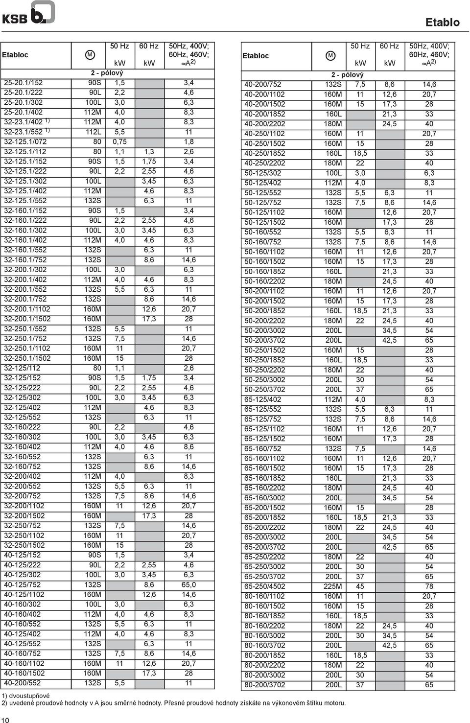 1/552 132S 6,3 11 32-160.1/152 90S 1,5 3,4 32-160.1/222 90L 2,2 2,55 4,6 32-160.1/302 100L 3,0 3,45 6,3 32-160.1/402 112 4,0 4,6 8,3 32-160.1/552 132S 6,3 11 32-160.1/752 132S 8,6 14,6 32-200.