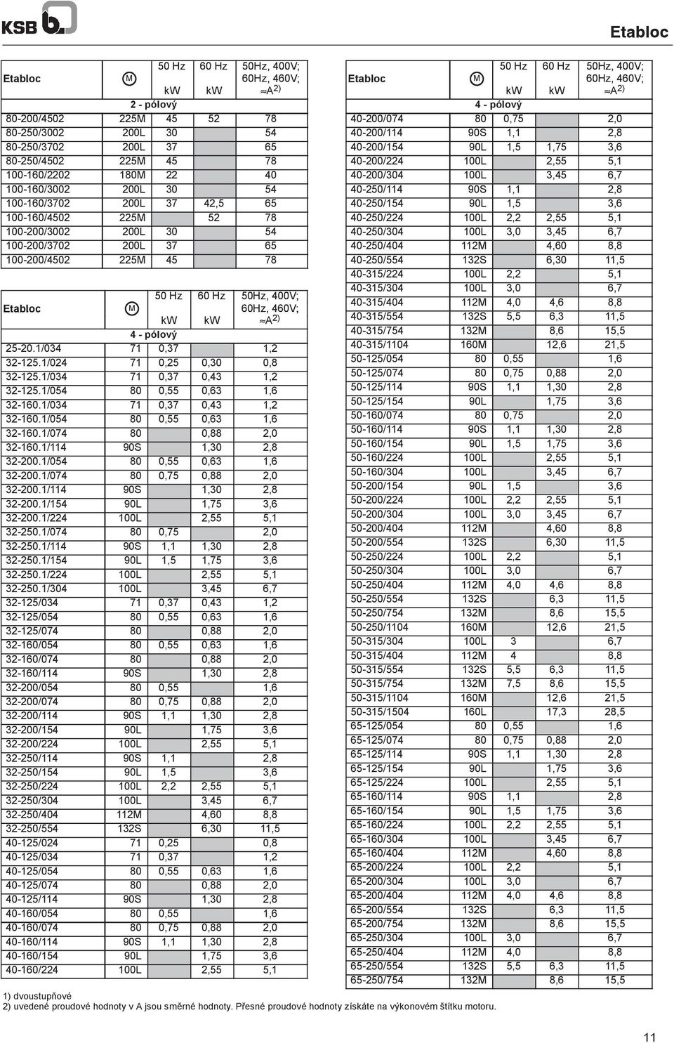 25-20.1/034 71 0,37 1,2 32-125.1/024 71 0,25 0,30 0,8 32-125.1/034 71 0,37 0,43 1,2 32-125.1/054 80 0,55 0,63 1,6 32-160.1/034 71 0,37 0,43 1,2 32-160.1/054 80 0,55 0,63 1,6 32-160.1/074 80 0,88 2,0 32-160.