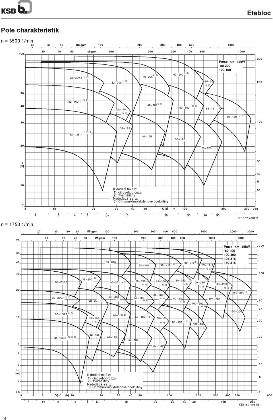 1 3) 40---125 50---125 20 65---125 H [m] 50 40 n = 1750 1/min ft 10 K dodán také z: 1) cínovéhobronzu 30 2) Tvárnélitiny Nedodává se z: 3) Chromniklmolybdenové ocelolitiny 7 6 10 20 30 40 50 3 Q[m