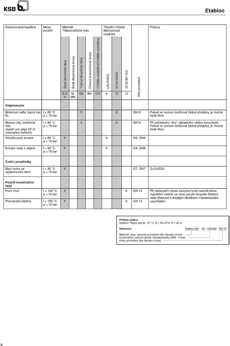 žádné p edpisy, je možná šedá litina azací olej, turbínový olej, neplatí pro oleje SF-D (nesnadno ho lavé) Vrtná/brusná emulze Emulze vody s olejem t 80 C t 60 C t 60 C p 16 bar X X SN10 P i