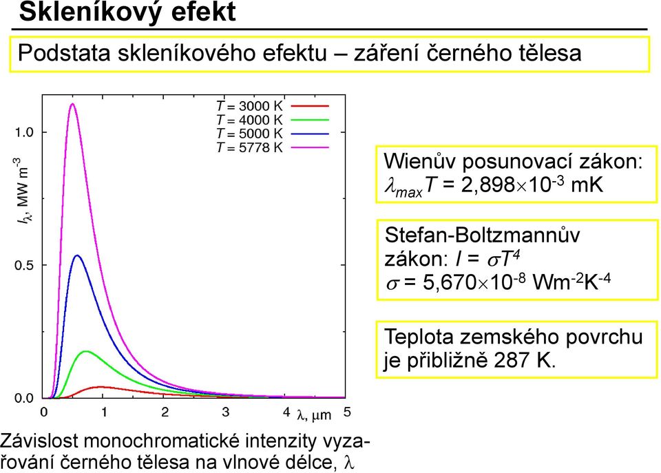 s = 5,670 10-8 Wm -2 K -4 Teplota zemského povrchu je přibližně 287 K.