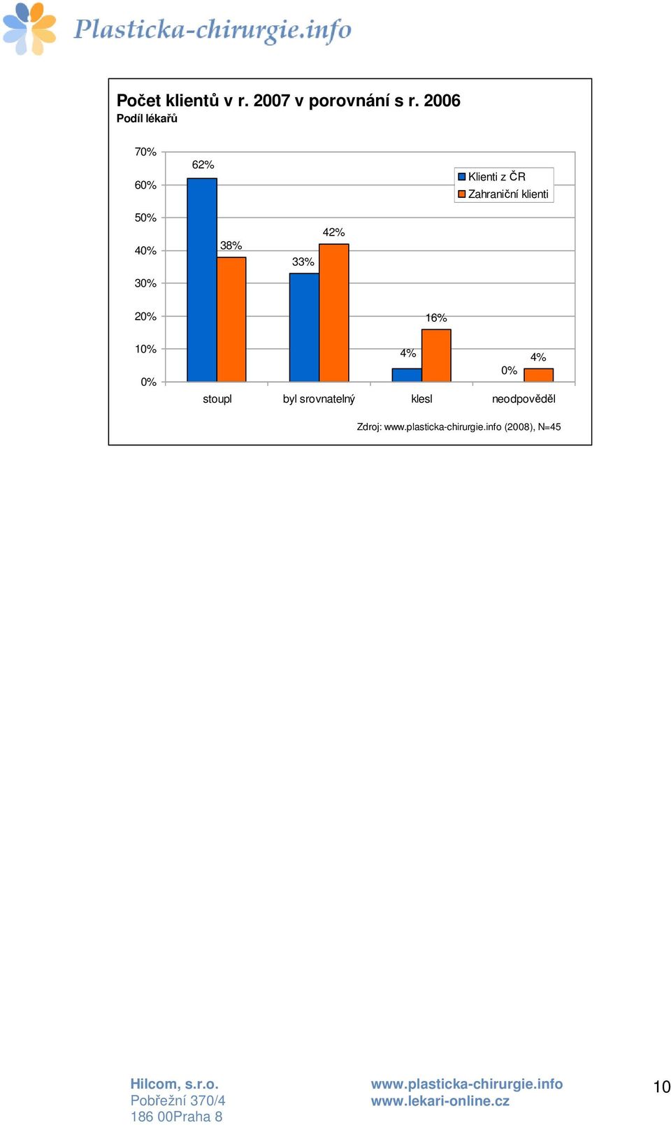 klienti 50% 40% 38% 33% 42% 30% 20% 10% 0% 16% 4% 4%