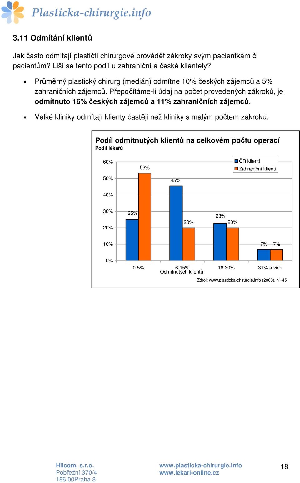 Přepočítáme-li údaj na počet provedených zákroků, je odmítnuto 16% českých zájemců a 11% zahraničních zájemců.