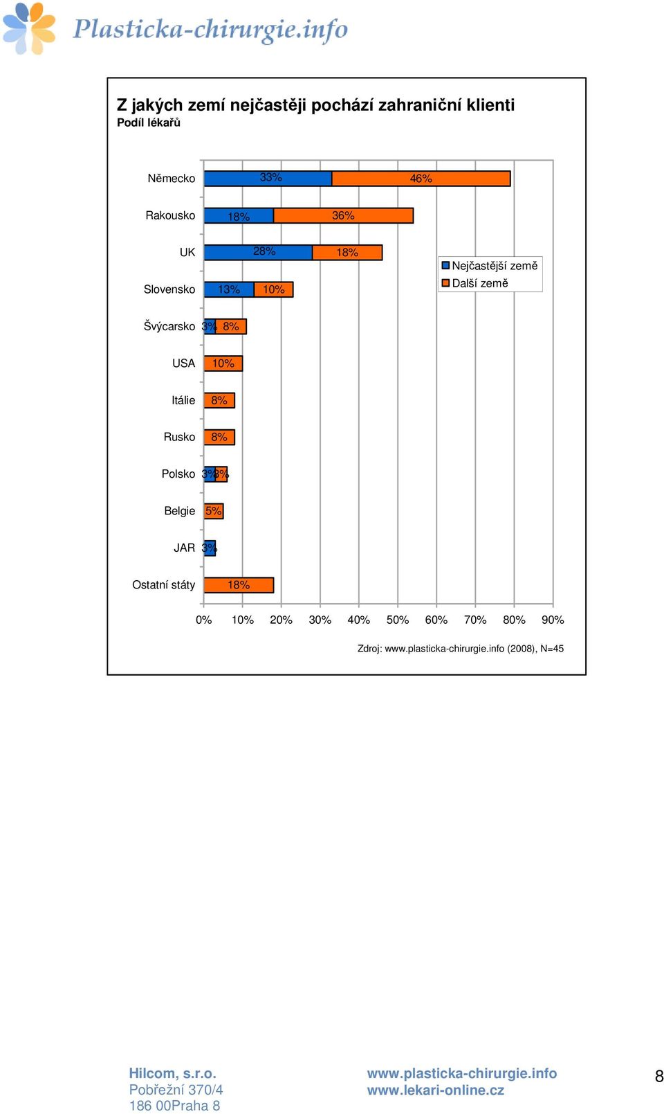 země Švýcarsko 3% 8% USA 10% Itálie 8% Rusko 8% Polsko 3% 3% Belgie 5% JAR