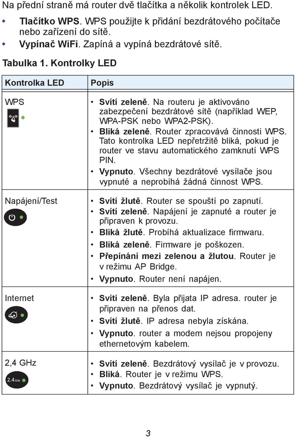 Router zpracovává činnosti WPS. Tato kontrolka LED nepřetržitě bliká, pokud je router ve stavu automatického zamknutí WPS PIN. Vypnuto.