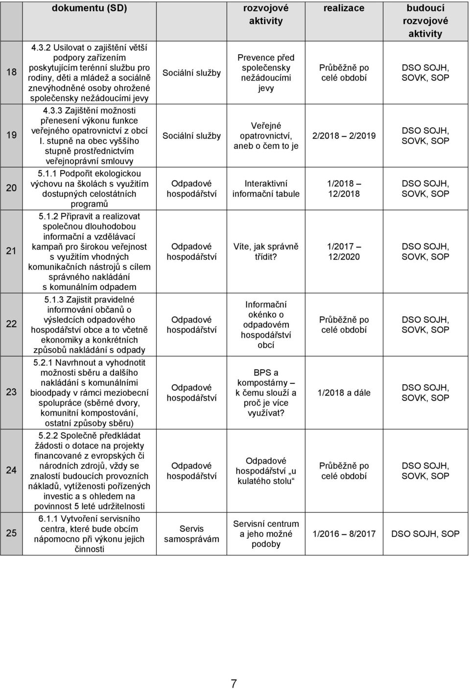 společensky nežádoucími jevy Průběžně po celé období DSO SOJH, SOVK, SOP 19 4.3.3 Zajištění možnosti přenesení výkonu funkce veřejného opatrovnictví z obcí I.