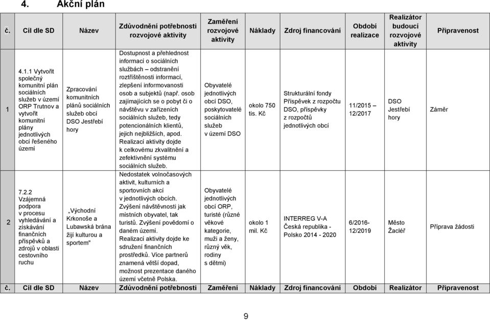 2 Vzájemná podpora v procesu vyhledávání a získávání finančních příspěvků a zdrojů v oblasti cestovního ruchu Zpracování komunitních plánů sociálních služeb obcí DSO Jestřebí hory Východní Krkonoše a