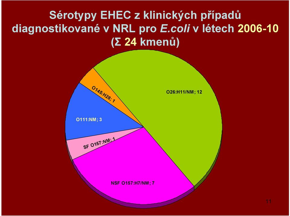 coli v létech 2006-10 (Σ 24 kmenů)
