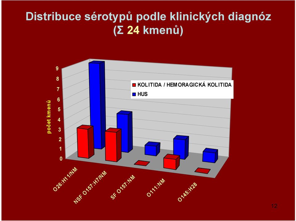 ORAGICKÁ KOLITIDA 2 1 0 12 počet kmenů