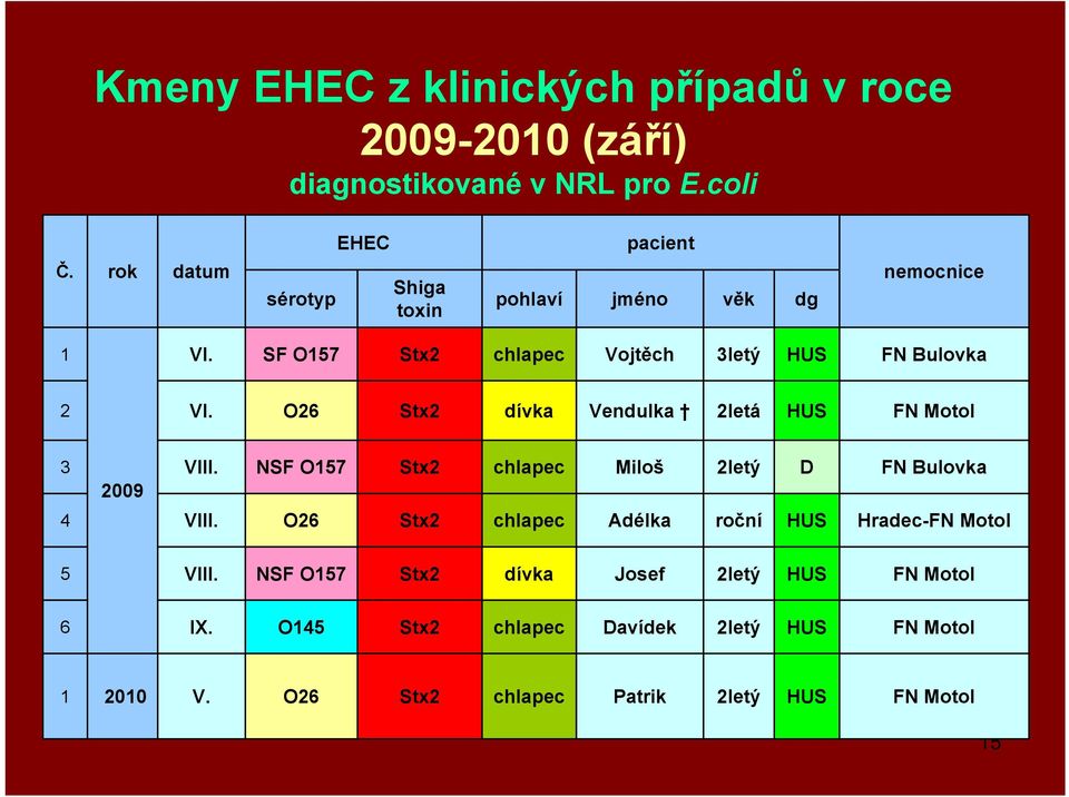 SF O157 chlapec Vojtěch 3letý FN Bulovka 2 VI. O26 dívka Vendulka 2letá FN Motol 3 4 2009 VIII.
