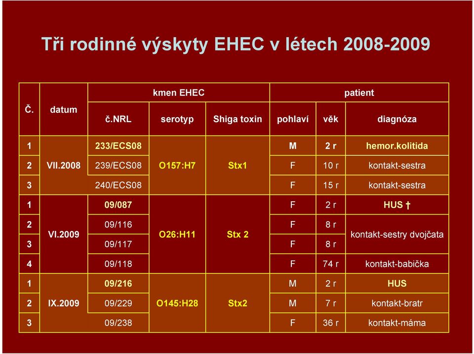 2008 239/ECS08 O157:H7 Stx1 F 10 r kontakt-sestra 3 240/ECS08 F 15 r kontakt-sestra 1 09/087 F 2 r 2 3 VI.