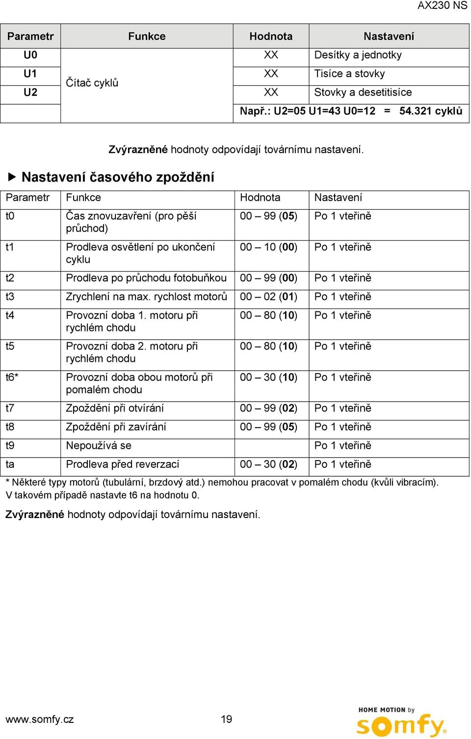 Nastavení časového zpoždění Parametr Funkce Hodnota Nastavení t0 t1 Čas znovuzavření (pro pěší průchod) Prodleva osvětlení po ukončení cyklu 00 99 (05) Po 1 vteřině 00 10 (00) Po 1 vteřině t2