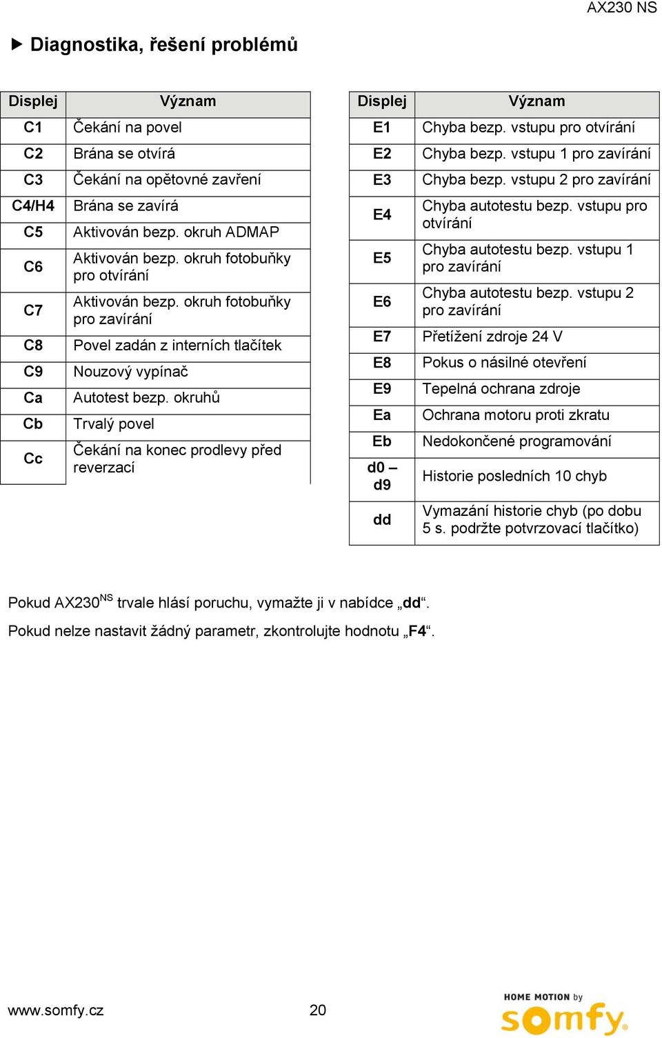 okruh fotobuňky pro otvírání Aktivován bezp. okruh fotobuňky pro zavírání Povel zadán z interních tlačítek Nouzový vypínač Autotest bezp.