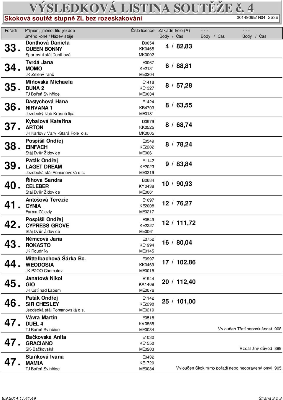 / 63, 0,0 0,00 36 Kybalová Kateřina KK0525 JK Karlovy Vary -Stará Role os MK0005 D0979 ARTON 8 / 68,7 0,0 0,00 37 KE2202 EINFACH 8 / 38 78,2 0,0 0,00 Paták Ondřej KE2023 Jezdecká stáj Romanovská os