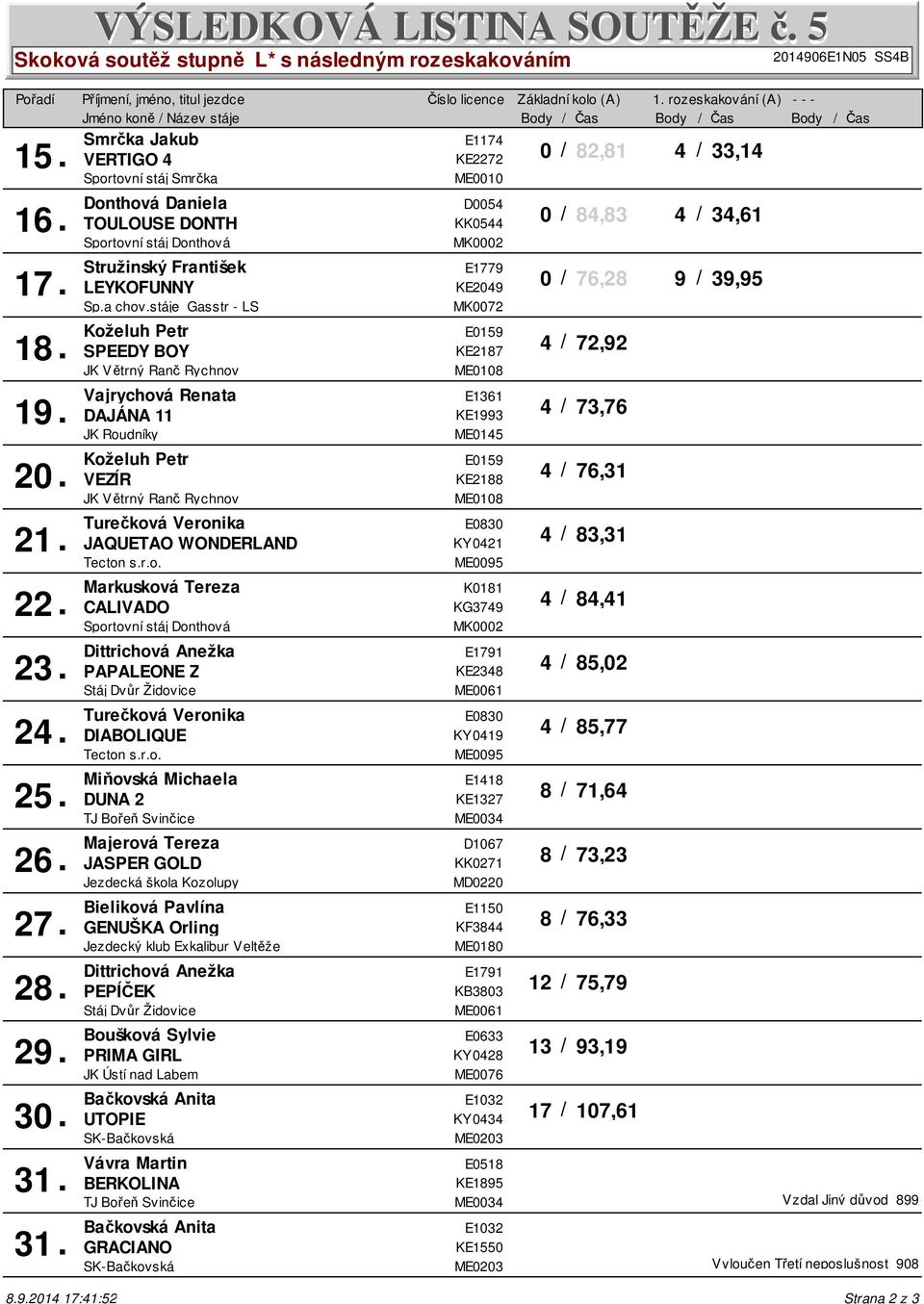 LEYKOFUNNY 76,28 9 / 39,95 / 0,00 17 Koželuh Petr KE2187 JK Větrný Ranč Rychnov ME0108 E0159 SPEEDY BOY 72,92 / 0,0 0,00 18 Vajrychová Renata KE1993 E1361 DAJÁNA 11 73,76 / 0,0 0,00 19 Koželuh Petr