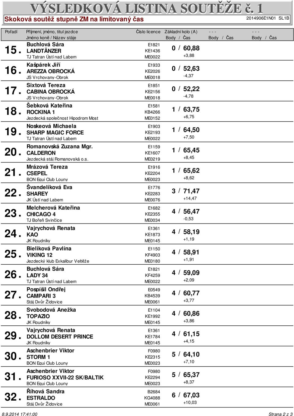 společnost Hipodrom Most ME0152 E1581 ROCKINA 1 1 / 63,75 / 0,0 0,00 18 Noskeová Michaela KE2193 TJ Tatran Ústí nad Labem ME0022 E1903 SHARP MAGIC FORCE 1 / 64,5 0,0 0,00 19 Romanovská Zuzana Mgr