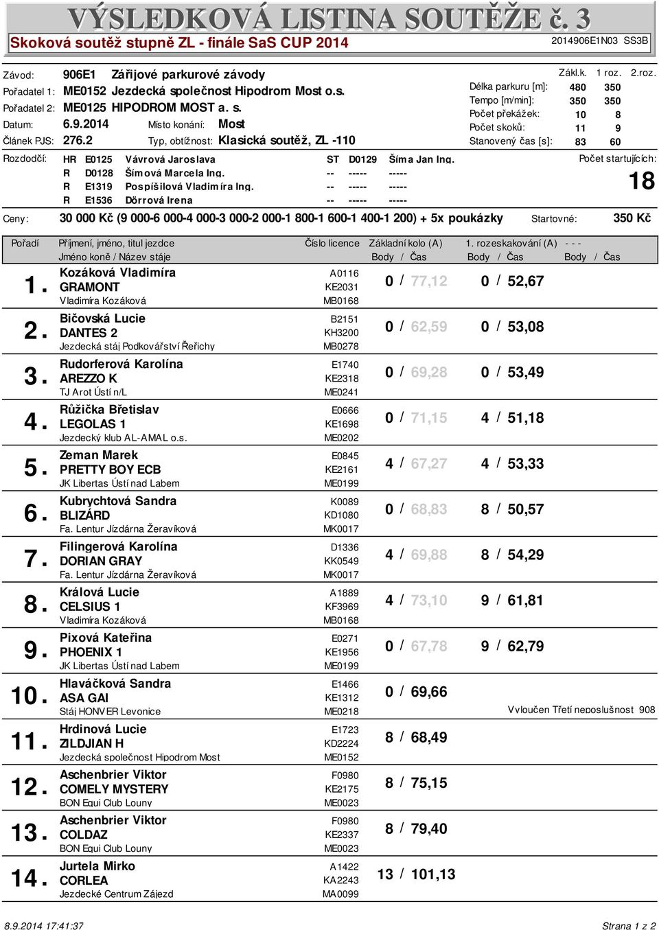 soutěž stupně ZL - finále SaS CUP 2014 Příjmení, jméno, titul jezdce ST D0129 Ším a Jan Ing 30 000 Kč (9 000-6 000-4 000-3 000-2 000-1 800-1 600-1 400-1 200) + 5x poukázky Kozáková Vladimíra KE2031