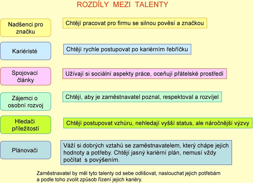 Chtějí postupovat vzhůru, nehledají vyšší status, ale náročnější výzvy Plánovači Váţí si dobrých vztahů se zaměstnavatelem, který chápe jejich hodnoty a potřeby.