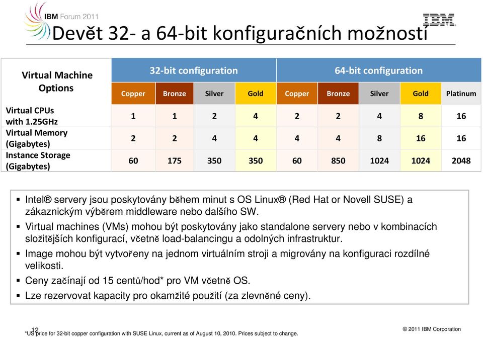 8 16 16 175 350 350 60 850 1024 1024 2048 Intel servery jsou poskytovány během minut s OS Linux (Red Hat or Novell SUSE) a zákaznickým výběrem middleware nebo dalšího SW.