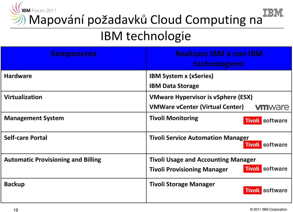 vcenter(virtual Center) Tivoli Monitoring Self-care Portal Tivoli Service Automation Manager Automatic Provisioning