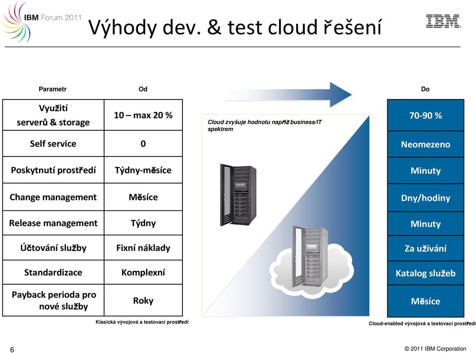 % Self service 0 Neomezeno Poskytnutí prostředí Týdny-měsíce Minuty Change management Měsíce Dny/hodiny Release management