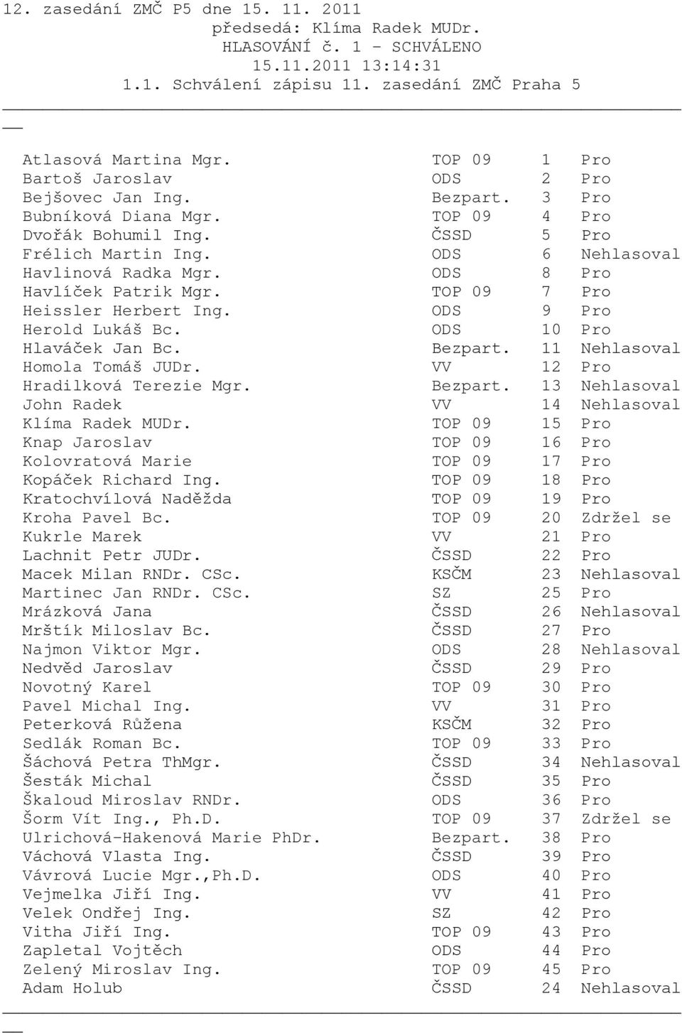 TOP 09 20 Zdržel se Macek Milan RNDr. CSc. KSČM 23 Nehlasoval Mrázková Jana ČSSD 26 Nehlasoval Najmon Viktor Mgr. ODS 28 Nehlasoval Peterková Růžena KSČM 32 Pro Šáchová Petra ThMgr.