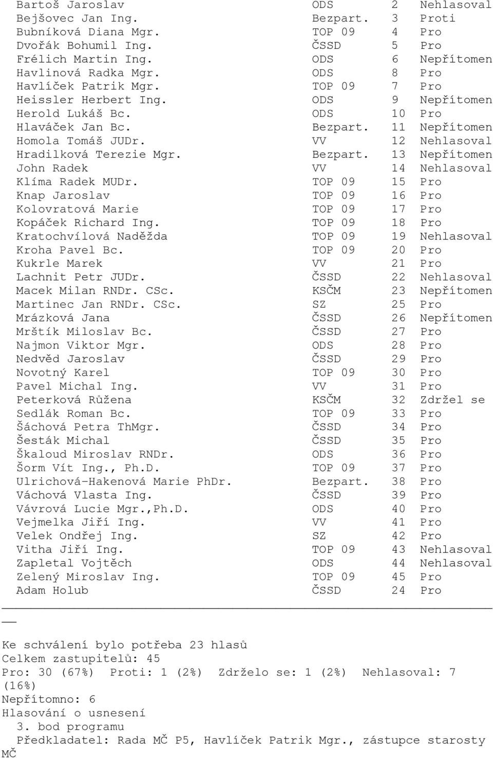 ODS 28 Pro Peterková Růžena KSČM 32 Zdržel se Škaloud Miroslav RNDr. ODS 36 Pro Vávrová Lucie Mgr.,Ph.D. ODS 40 Pro Vitha Jiří Ing.