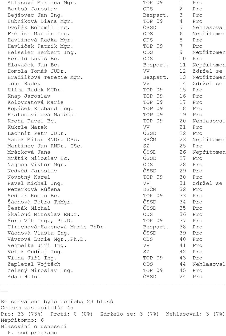 TOP 09 20 Nehlasoval Najmon Viktor Mgr. ODS 28 Pro Pavel Michal Ing. VV 31 Zdržel se Peterková Růžena KSČM 32 Pro Škaloud Miroslav RNDr.