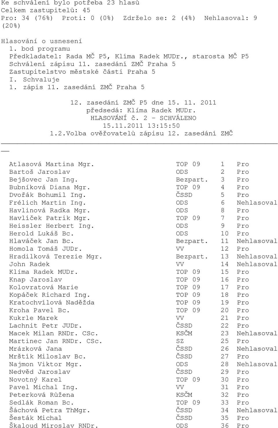 3 Pro Frélich Martin Ing. ODS 6 Nehlasoval Havlinová Radka Mgr. ODS 8 Pro Heissler Herbert Ing. ODS 9 Pro Herold Lukáš Bc. ODS 10 Pro Hlaváček Jan Bc. Bezpart. 11 Nehlasoval Hradilková Terezie Mgr.