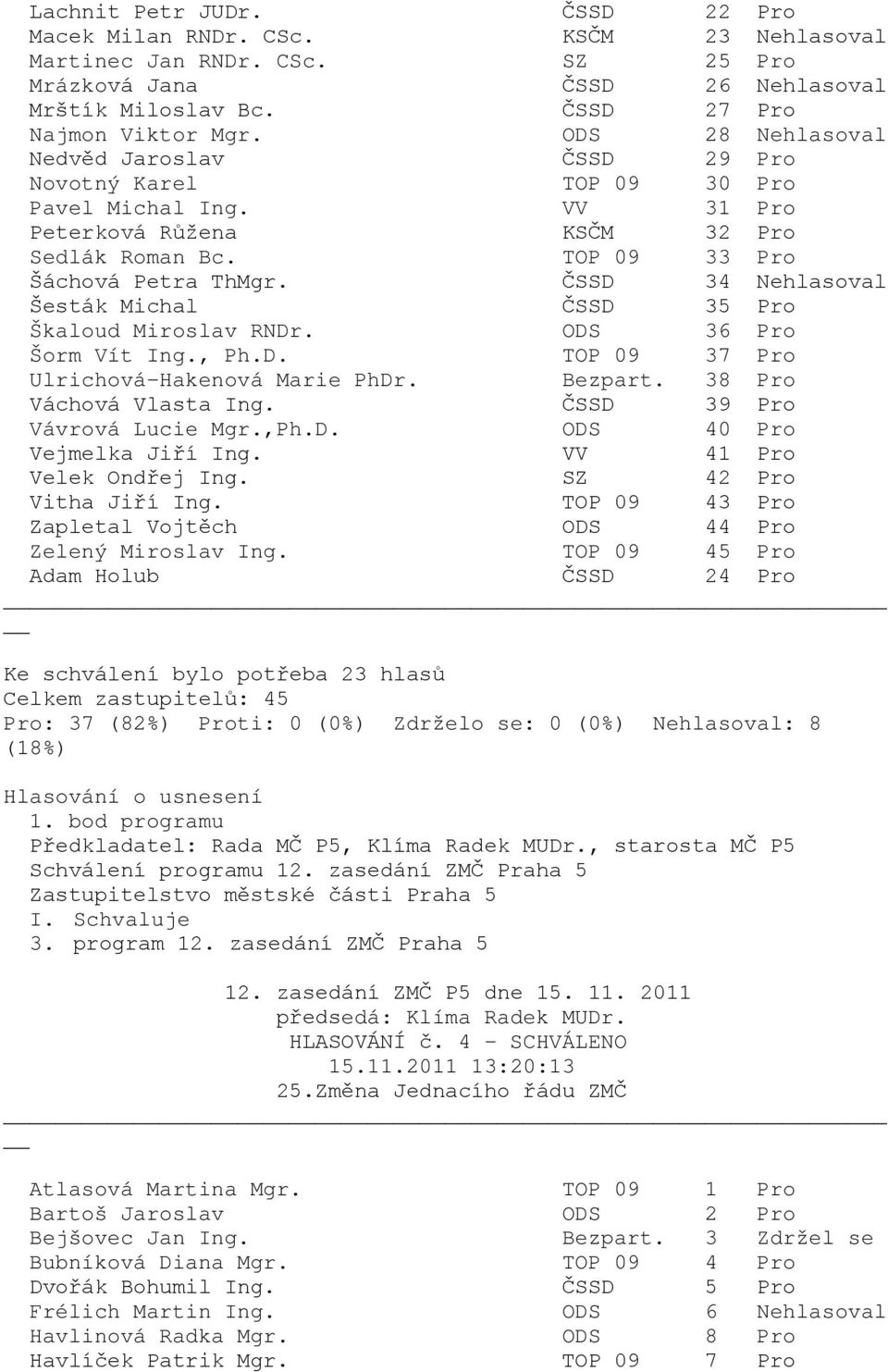 bod programu Předkladatel: Rada MČ P5, Klíma Radek MUDr., starosta MČ P5 Schválení programu 12. zasedání ZMČ Praha 5 I. Schvaluje 3. program 12. zasedání ZMČ Praha 5 HLASOVÁNÍ č.