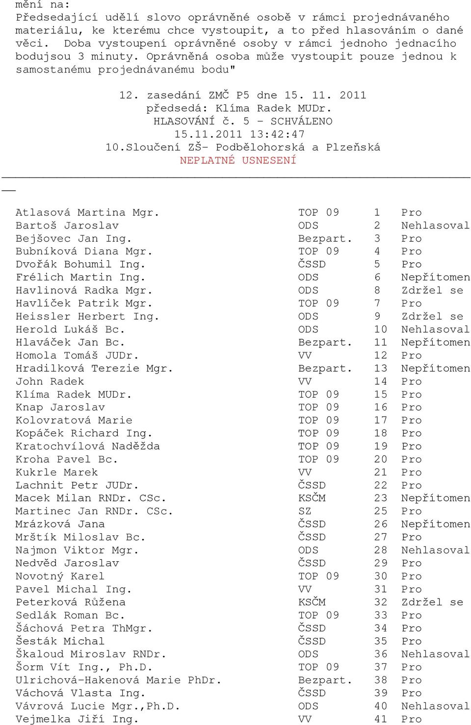 5 - SCHVÁLENO 15.11.2011 13:42:47 10.Sloučení ZŠ- Podbělohorská a Plzeňská NEPLATNÉ USNESENÍ Bartoš Jaroslav ODS 2 Nehlasoval Bejšovec Jan Ing. Bezpart. 3 Pro Havlinová Radka Mgr.