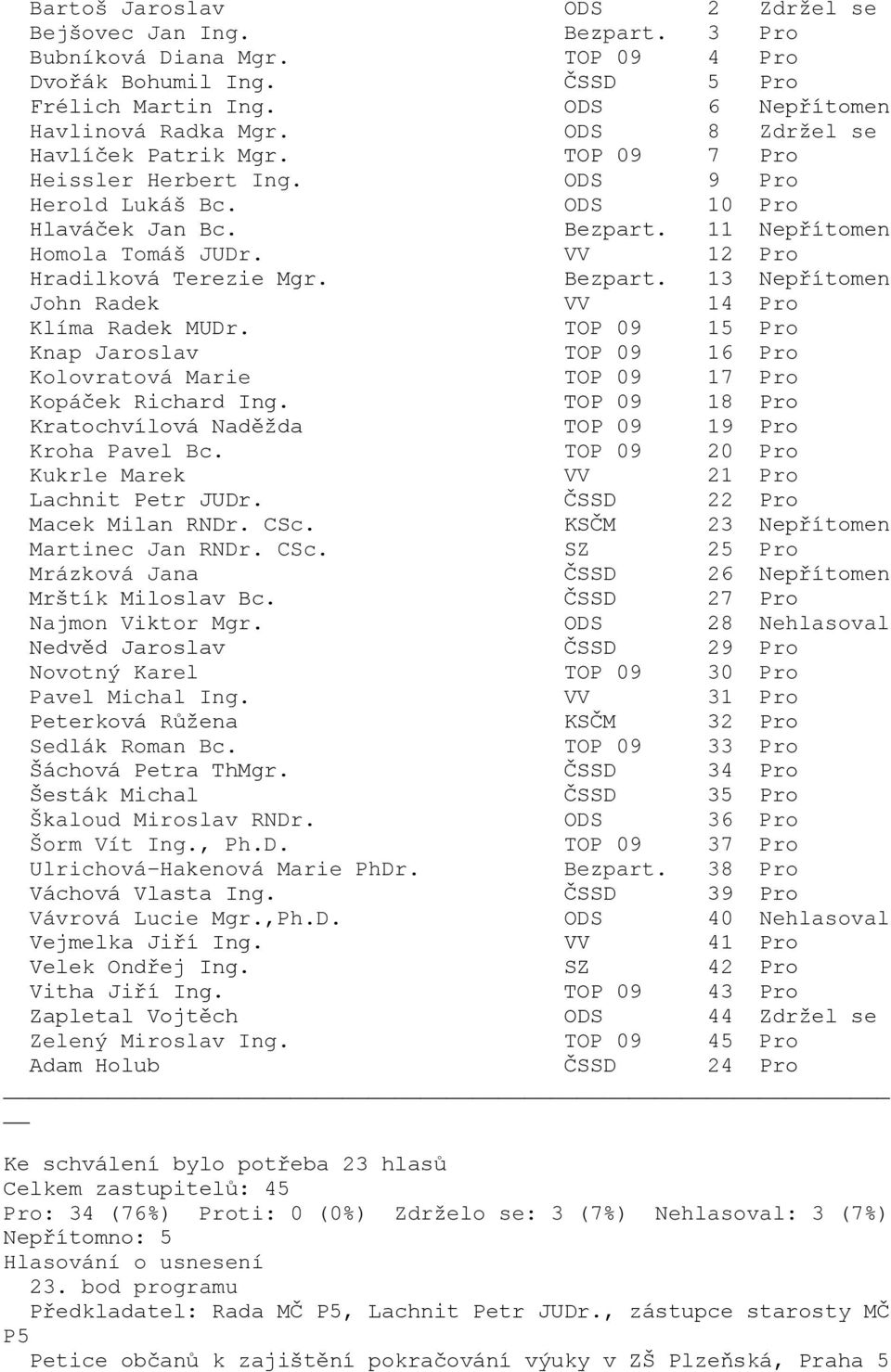 ODS 36 Pro Vávrová Lucie Mgr.,Ph.D. ODS 40 Nehlasoval Zapletal Vojtěch ODS 44 Zdržel se Pro: 34 (76%) Proti: 0 (0%) Zdrželo se: 3 (7%) Nehlasoval: 3 (7%) Nepřítomno: 5 23.