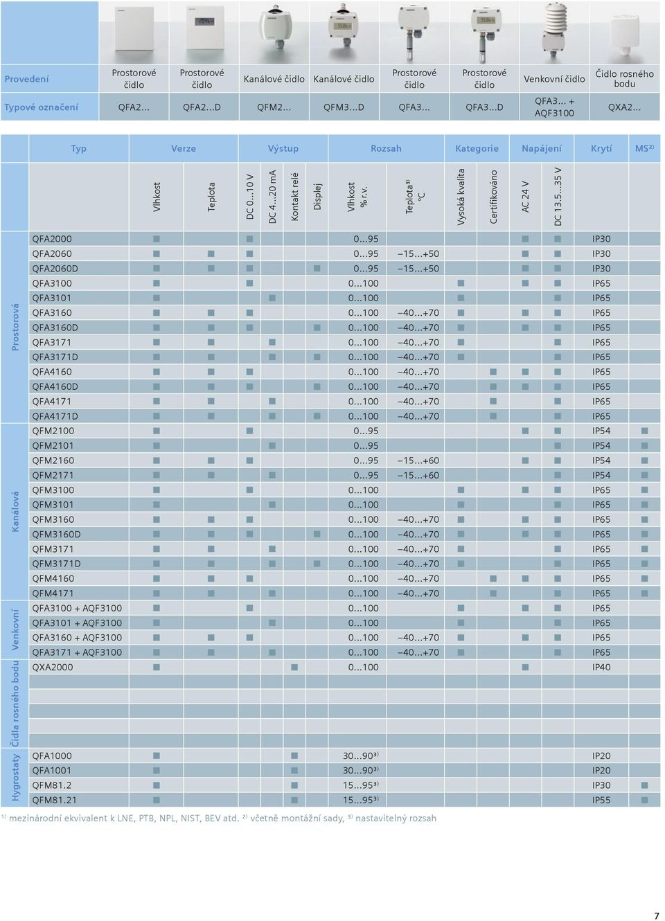 Teplota³ ) C Hygrostaty rosného bodu Venkovní Kanálová Prostorová Vysoká kvalita Certifikováno AC 24 V DC 13.5...35 V QFA2000 0...95 IP30 QFA2060 0...95 15...+50 IP30 QFA2060D 0...95 15...+50 IP30 QFA3100 0.