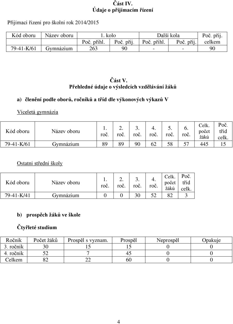 79-41-K/61 Gymnázium 89 89 90 62 58 57 445 15 Ostatní střední školy Celk. Poč. 1. 2. 3. 4. Kód oboru Název oboru počet tříd roč. roč. roč. roč. žáků celk.