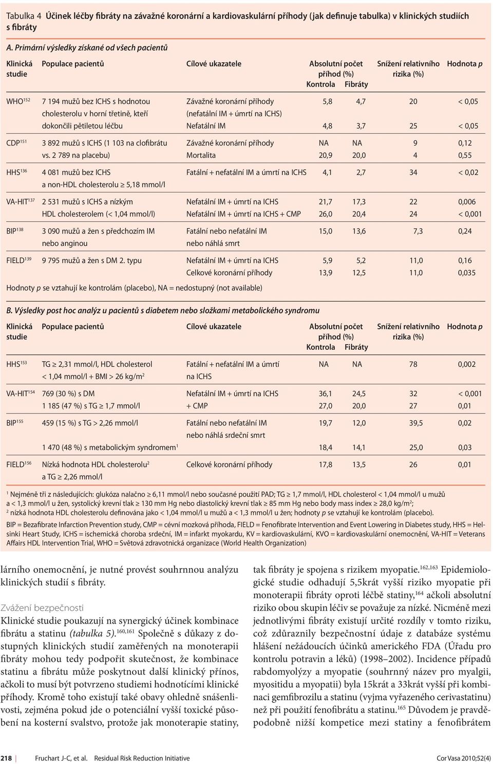 bez ICHS s hodnotou Závažné koronární příhody 5,8 4,7 20 < 0,05 cholesterolu v horní třetině, kteří (nefatální IM + úmrtí na ICHS) dokončili pětiletou léčbu Nefatální IM 4,8 3,7 25 < 0,05 CDP 151 3