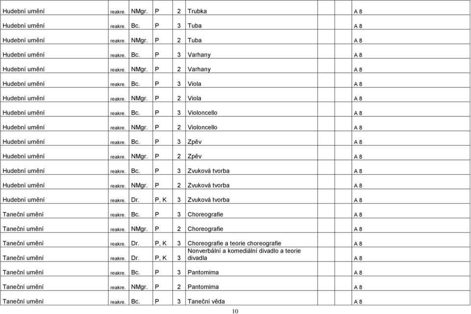 NMgr. P 2 Zpěv A 8 Hudební umění reakre. Bc. P 3 Zvuková tvorba A 8 Hudební umění reakre. NMgr. P 2 Zvuková tvorba A 8 Hudební umění reakre. Dr. P, K 3 Zvuková tvorba A 8 Taneční umění reakre. Bc. P 3 Choreografie A 8 Taneční umění reakre.