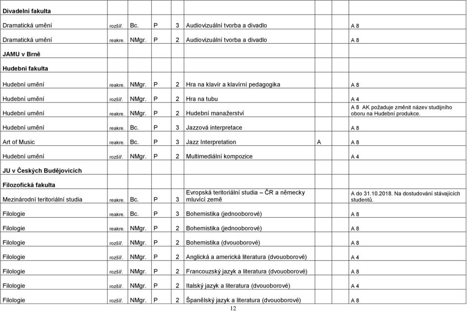 NMgr. P 2 Hudební manažerství Hudební umění reakre. Bc. P 3 Jazzová interpretace A 8 A 8 AK požaduje změnit název studijního oboru na Hudební produkce. Art of Music reakre. Bc. P 3 Jazz Interpretation A A 8 Hudební umění rozšíř.