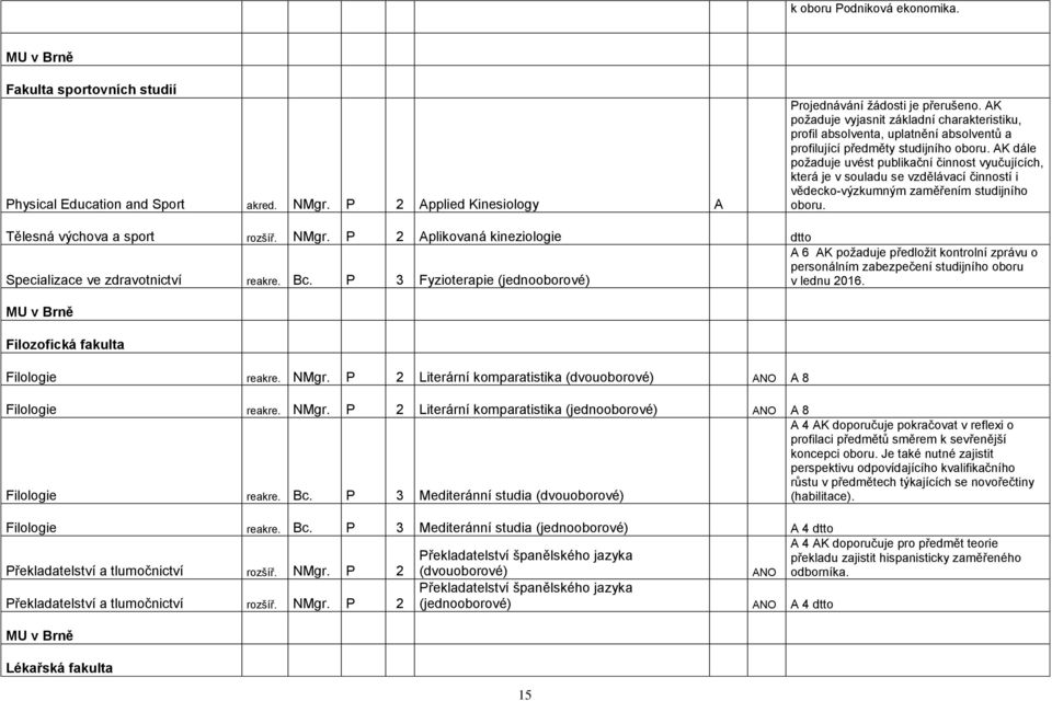 AK dále požaduje uvést publikační činnost vyučujících, která je v souladu se vzdělávací činností i vědecko-výzkumným zaměřením studijního oboru. Tělesná výchova a sport rozšíř. NMgr.