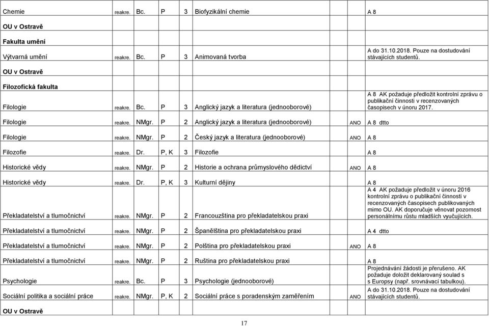 P 3 Anglický jazyk a literatura (jednooborové) A 8 AK požaduje předložit kontrolní zprávu o publikační činnosti v recenzovaných časopisech v únoru 2017. Filologie reakre. NMgr.