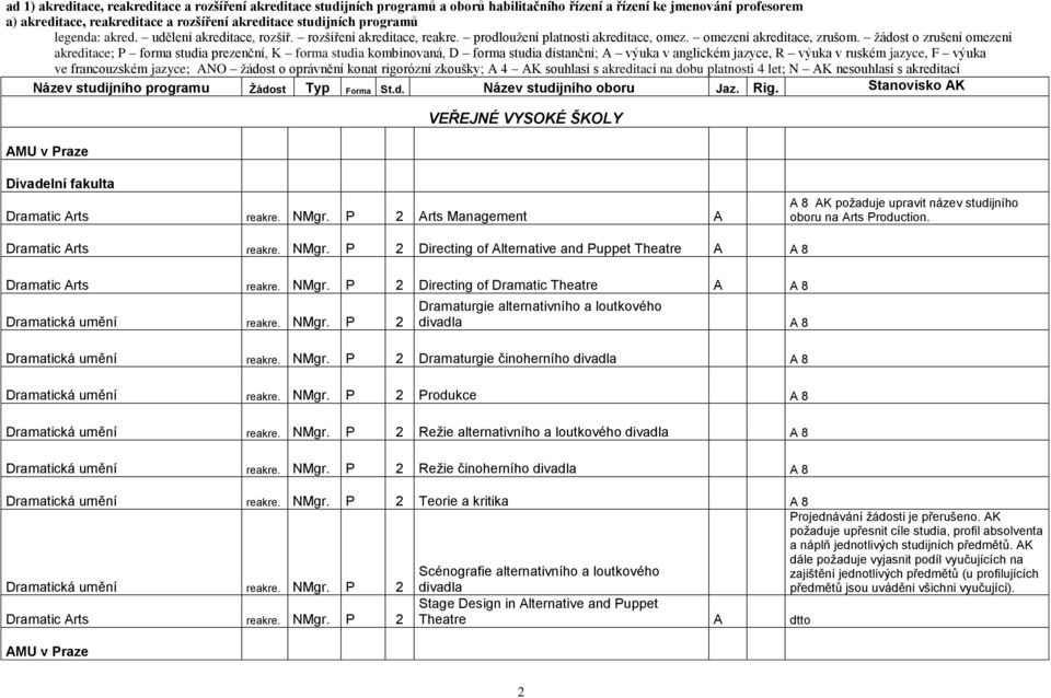 žádost o zrušení omezení akreditace; P forma studia prezenční, K forma studia kombinovaná, D forma studia distanční; A výuka v anglickém jazyce, R výuka v ruském jazyce, F výuka ve francouzském