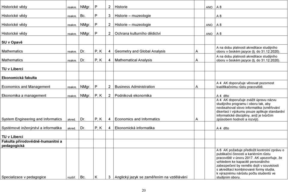 A na dobu platnosti akreditace studijního oboru v českém jazyce (tj. do 31.12.2020). TU v Liberci Ekonomická fakulta Economics and Management reakre. NMgr.