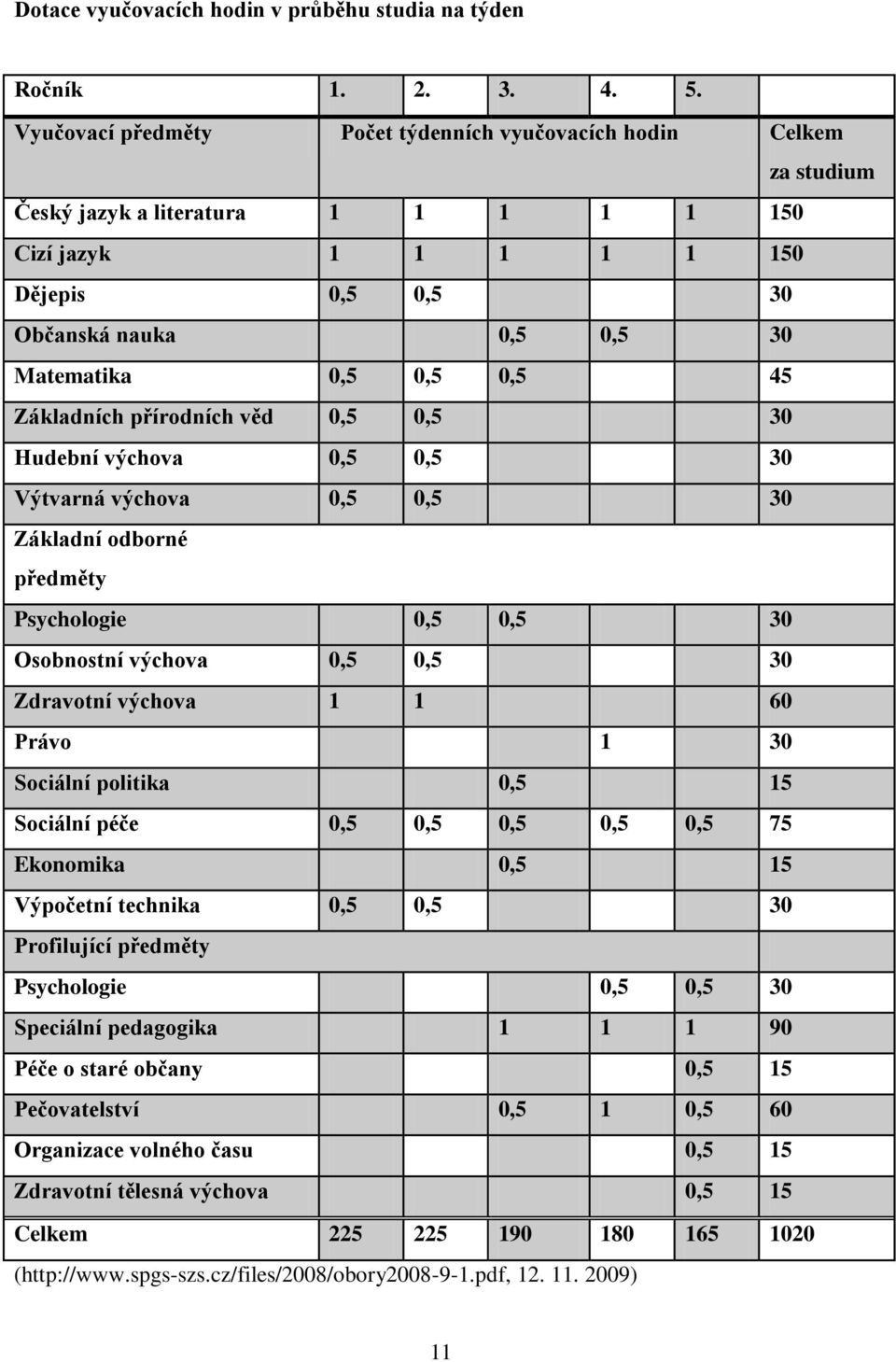 0,5 45 Základních přírodních věd 0,5 0,5 30 Hudební výchova 0,5 0,5 30 Výtvarná výchova 0,5 0,5 30 Základní odborné předměty Psychologie 0,5 0,5 30 Osobnostní výchova 0,5 0,5 30 Zdravotní výchova 1 1