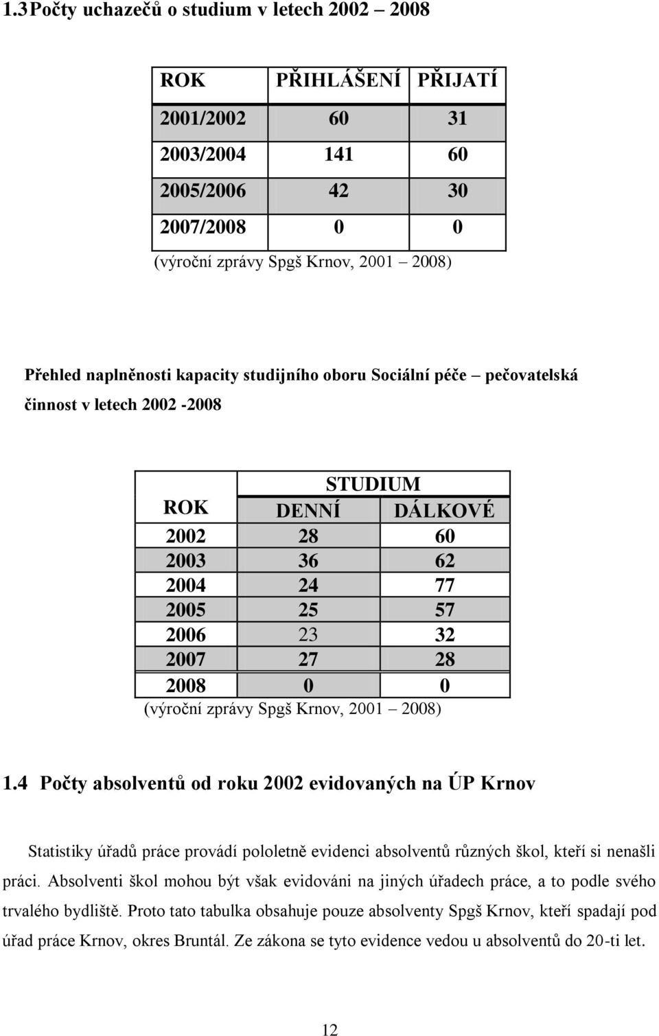 Spgš Krnov, 2001 2008) 1.4 Počty absolventů od roku 2002 evidovaných na ÚP Krnov Statistiky úřadů práce provádí pololetně evidenci absolventů různých škol, kteří si nenašli práci.