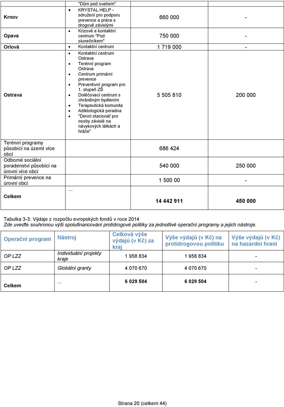 stupeň ZŠ Ostrava Doléčovací centrum s chráněným bydlením 5 505 810 200 000 Terapeutická komunita Adiktologická poradna "Denní stacionář pro osoby závislé na návykových látkách a hráče" Terénní