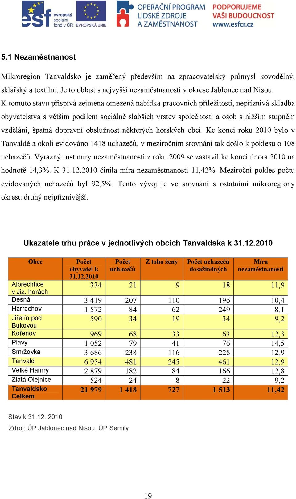 dopravní obslužnost některých horských obcí. Ke konci roku 2010 bylo v Tanvaldě a okolí evidováno 1418 uchazečů, v meziročním srovnání tak došlo k poklesu o 108 uchazečů.