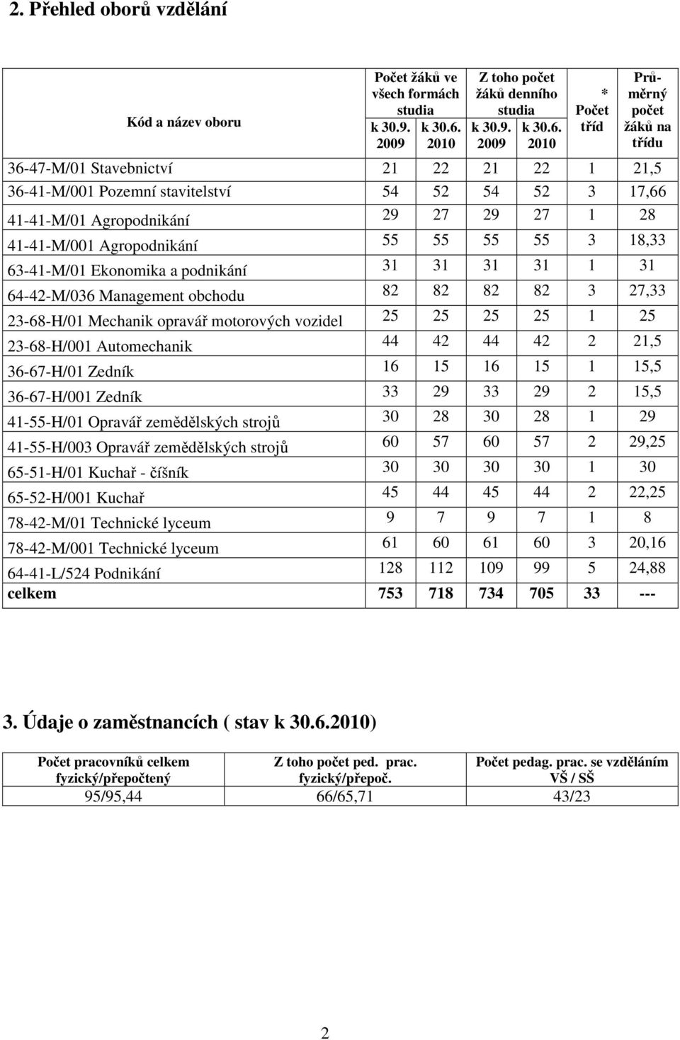 2010 * tříd Průměrný počet žáků na třídu 36-47-M/01 Stavebnictví 21 22 21 22 1 21,5 36-41-M/001 Pozemní stavitelství 54 52 54 52 3 17,66 41-41-M/01 Agropodnikání 29 27 29 27 1 28 41-41-M/001