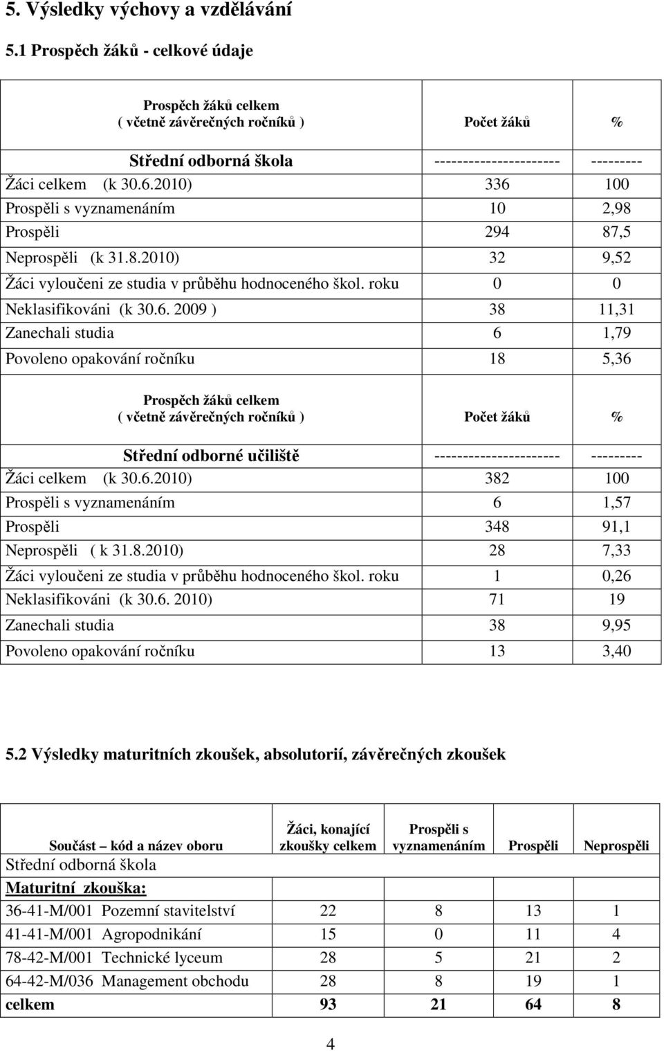 11,31 Zanechali studia 6 1,79 Povoleno opakování ročníku 18 5,36 Prospěch žáků celkem ( včetně závěrečných ročníků ) žáků % Střední odborné učiliště ---------------------- --------- Žáci celkem (k 30.